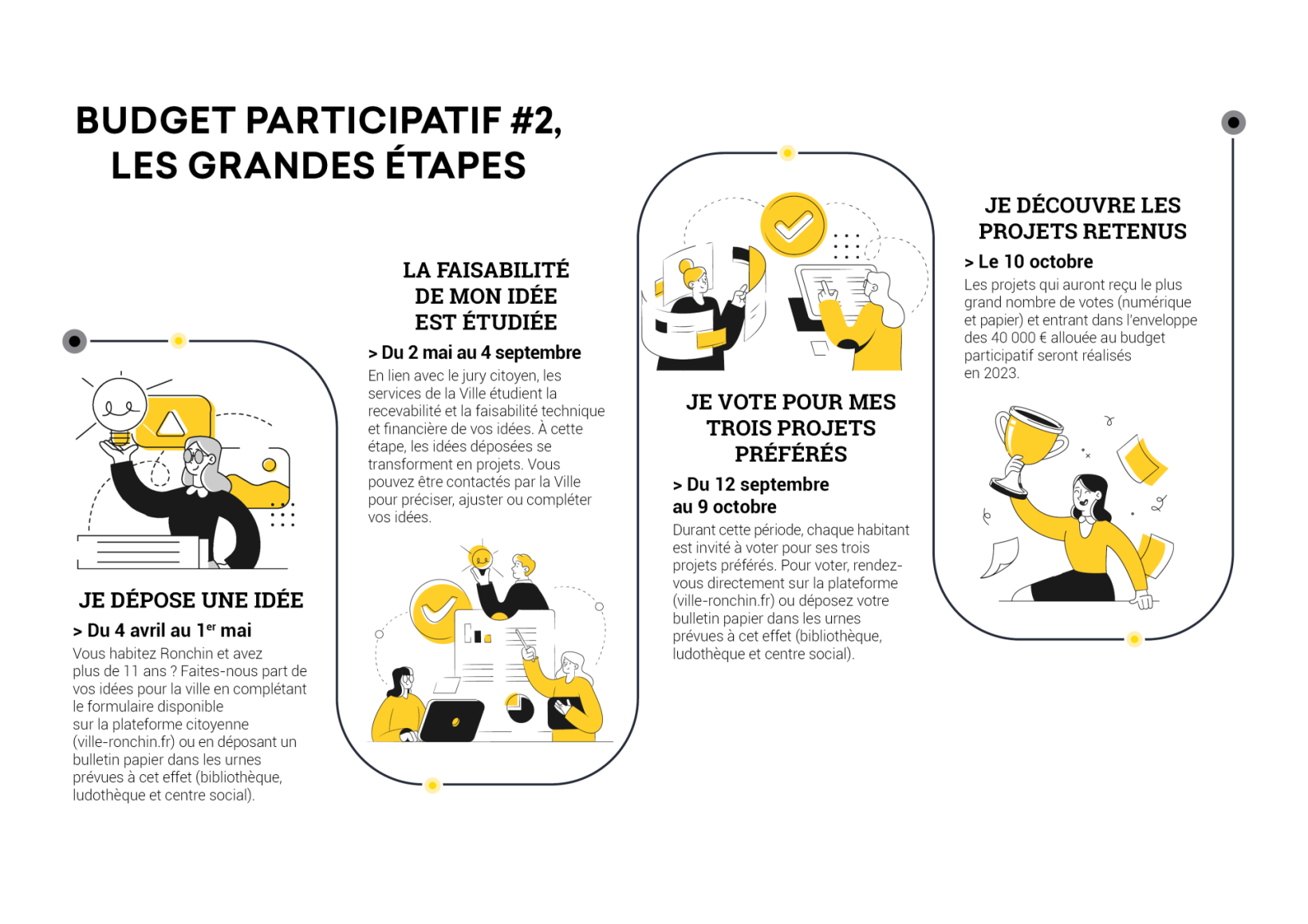 Dépôt d'idée du 4 avril au 1er mai. Etude de la faisabilité du 2 mai au 4 septembre. Vote des projets du 12 septembre au 9 octobre. Annonce des lauréats le 10 octobre